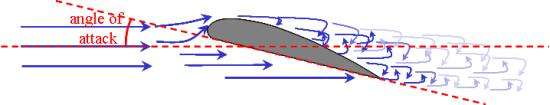 angle of attack