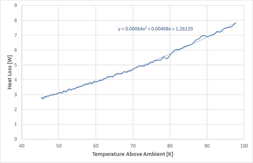 heat loss with maximum insulation