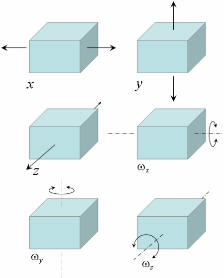 six degrees of freedom