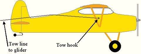 tow hook position on model glider tug